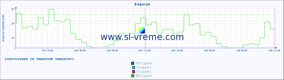 POVPREČJE :: Zagorje :: SO2 | CO | O3 | NO2 :: zadnja dva dni / 5 minut.