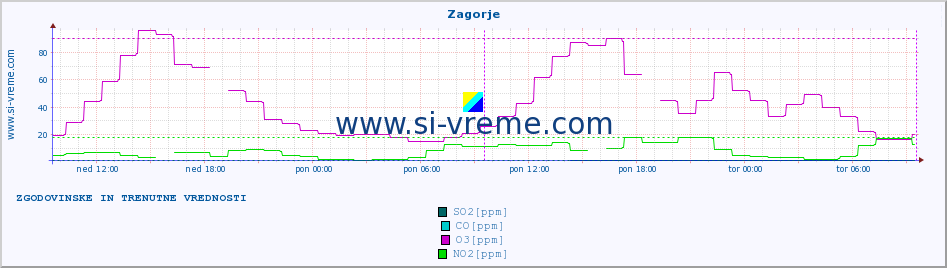 POVPREČJE :: Zagorje :: SO2 | CO | O3 | NO2 :: zadnja dva dni / 5 minut.