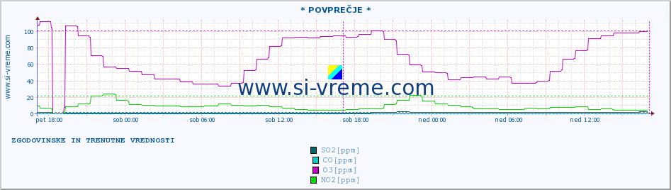 POVPREČJE :: * POVPREČJE * :: SO2 | CO | O3 | NO2 :: zadnja dva dni / 5 minut.