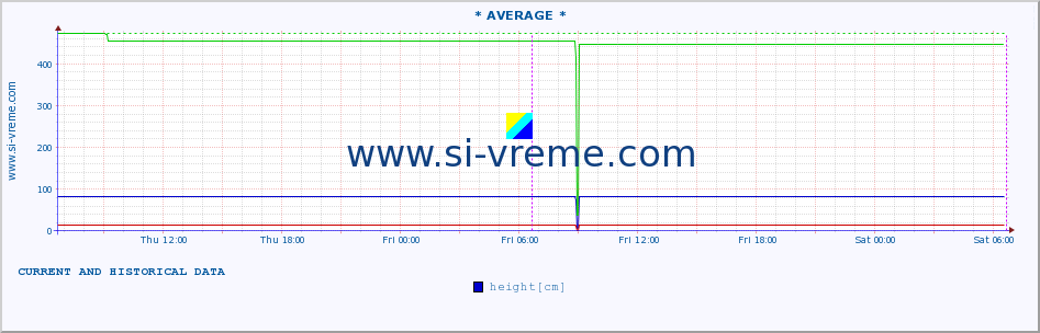  :: * AVERAGE * :: height |  |  :: last two days / 5 minutes.