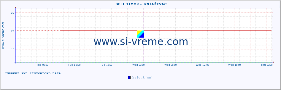  ::  BELI TIMOK -  KNJAŽEVAC :: height |  |  :: last two days / 5 minutes.