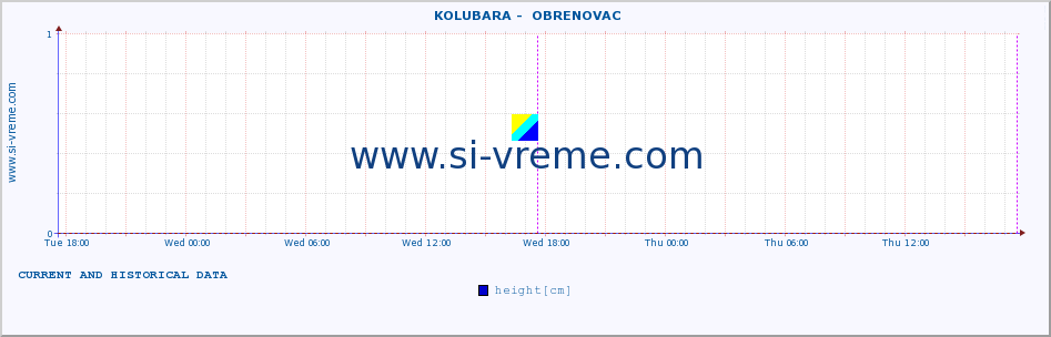  ::  KOLUBARA -  OBRENOVAC :: height |  |  :: last two days / 5 minutes.