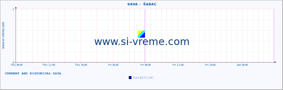  ::  SAVA -  ŠABAC :: height |  |  :: last two days / 5 minutes.