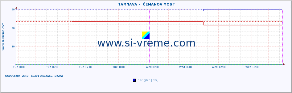  ::  TAMNAVA -  ĆEMANOV MOST :: height |  |  :: last two days / 5 minutes.