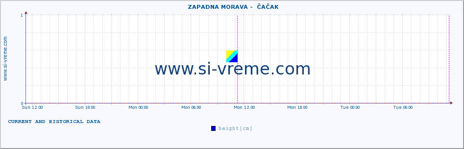  ::  ZAPADNA MORAVA -  ČAČAK :: height |  |  :: last two days / 5 minutes.