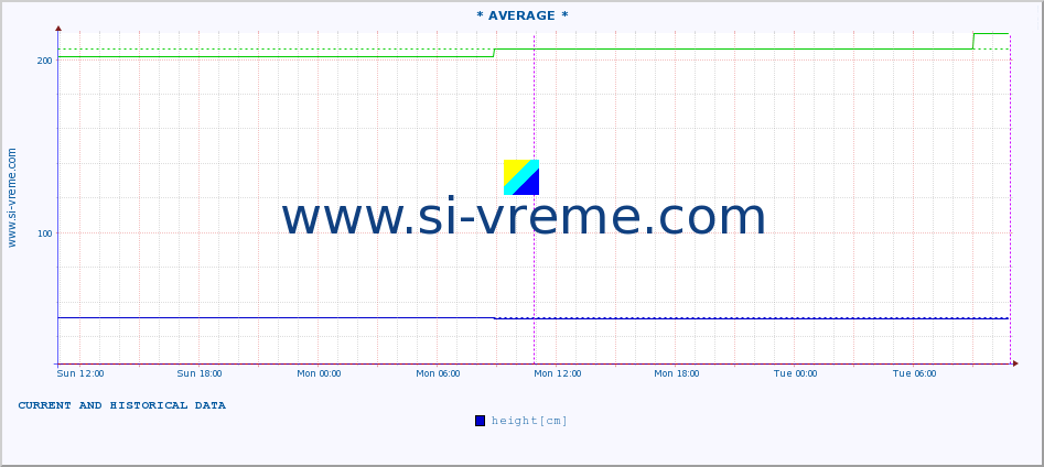  :: * AVERAGE * :: height |  |  :: last two days / 5 minutes.