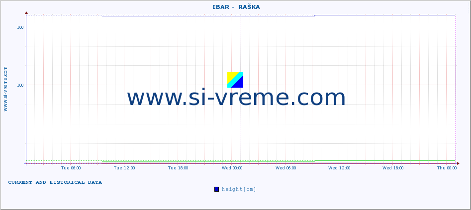  ::  IBAR -  RAŠKA :: height |  |  :: last two days / 5 minutes.