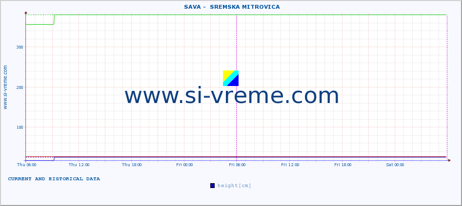  ::  SAVA -  SREMSKA MITROVICA :: height |  |  :: last two days / 5 minutes.