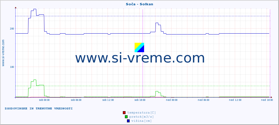 POVPREČJE :: Soča - Solkan :: temperatura | pretok | višina :: zadnja dva dni / 5 minut.