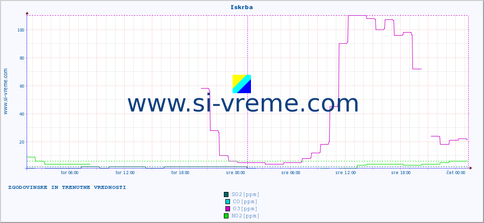 POVPREČJE :: Iskrba :: SO2 | CO | O3 | NO2 :: zadnja dva dni / 5 minut.