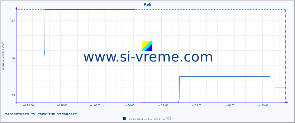 POVPREČJE :: Rab :: temperatura morja :: zadnja dva dni / 5 minut.