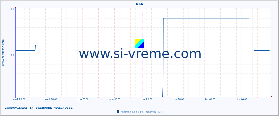 POVPREČJE :: Rab :: temperatura morja :: zadnja dva dni / 5 minut.