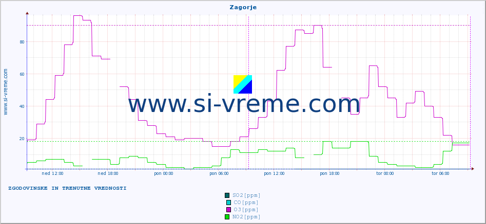 POVPREČJE :: Zagorje :: SO2 | CO | O3 | NO2 :: zadnja dva dni / 5 minut.