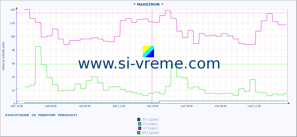 POVPREČJE :: * MAKSIMUM * :: SO2 | CO | O3 | NO2 :: zadnja dva dni / 5 minut.