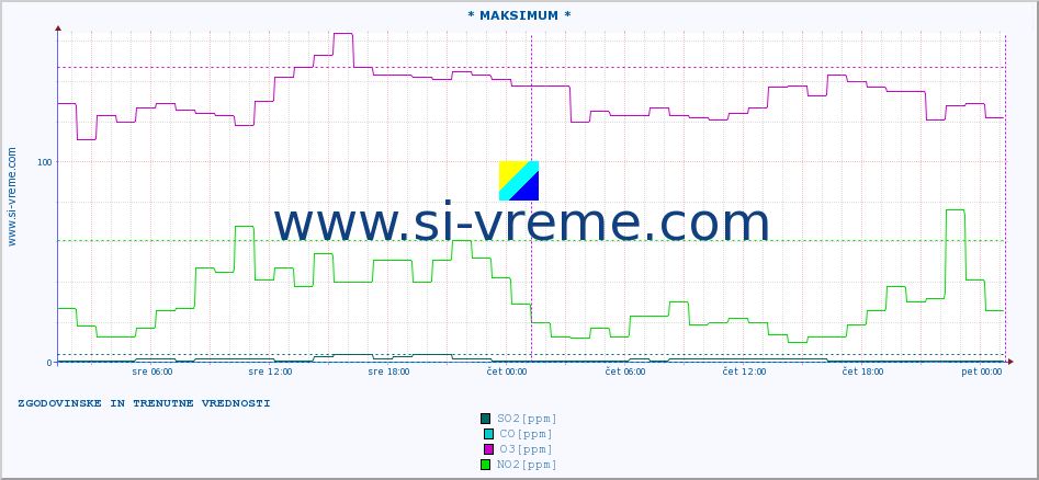 POVPREČJE :: * MAKSIMUM * :: SO2 | CO | O3 | NO2 :: zadnja dva dni / 5 minut.