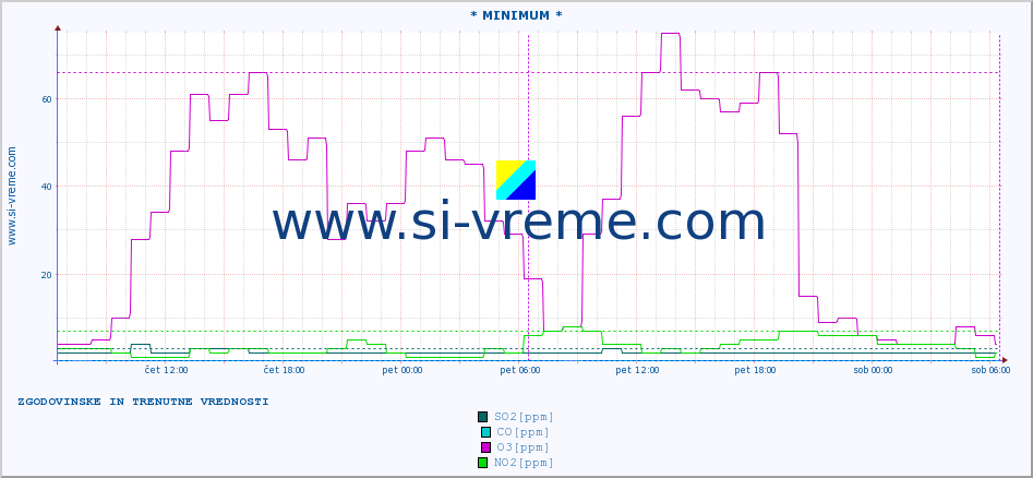 POVPREČJE :: * MINIMUM * :: SO2 | CO | O3 | NO2 :: zadnja dva dni / 5 minut.