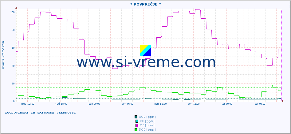 POVPREČJE :: * POVPREČJE * :: SO2 | CO | O3 | NO2 :: zadnja dva dni / 5 minut.