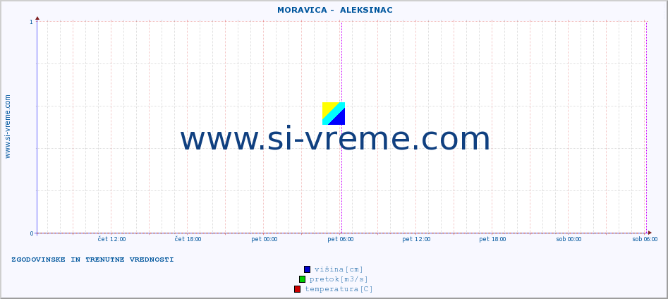 POVPREČJE ::  MORAVICA -  ALEKSINAC :: višina | pretok | temperatura :: zadnja dva dni / 5 minut.