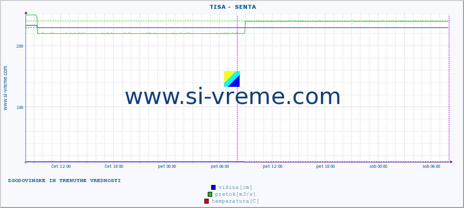 POVPREČJE ::  TISA -  SENTA :: višina | pretok | temperatura :: zadnja dva dni / 5 minut.