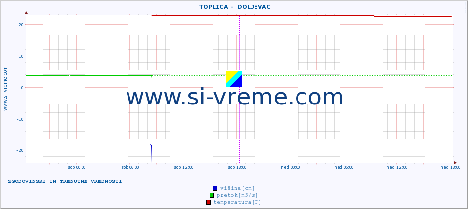 POVPREČJE ::  TOPLICA -  DOLJEVAC :: višina | pretok | temperatura :: zadnja dva dni / 5 minut.