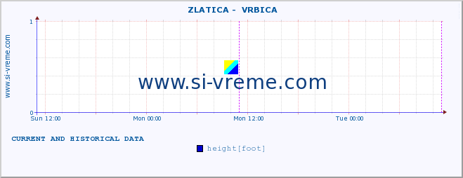  ::  ZLATICA -  VRBICA :: height |  |  :: last two days / 5 minutes.