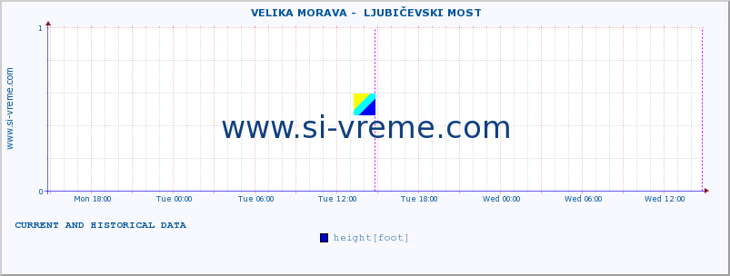  ::  VELIKA MORAVA -  LJUBIČEVSKI MOST :: height |  |  :: last two days / 5 minutes.