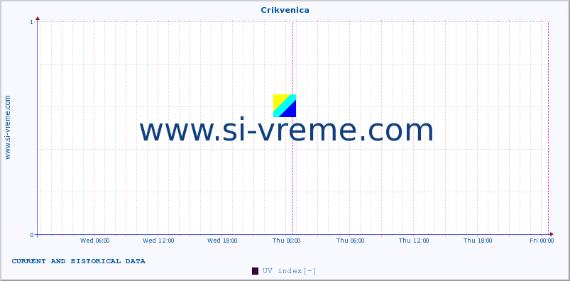  :: Crikvenica :: UV index :: last two days / 5 minutes.