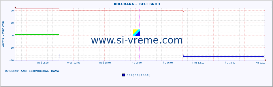  ::  KOLUBARA -  BELI BROD :: height |  |  :: last two days / 5 minutes.