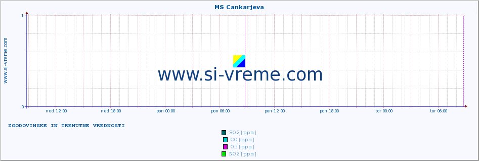 POVPREČJE :: MS Cankarjeva :: SO2 | CO | O3 | NO2 :: zadnja dva dni / 5 minut.