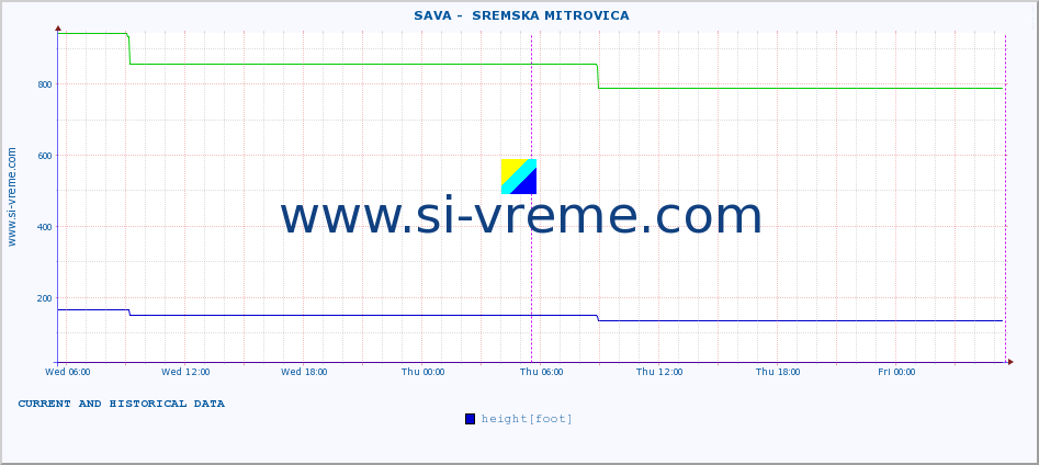  ::  SAVA -  SREMSKA MITROVICA :: height |  |  :: last two days / 5 minutes.