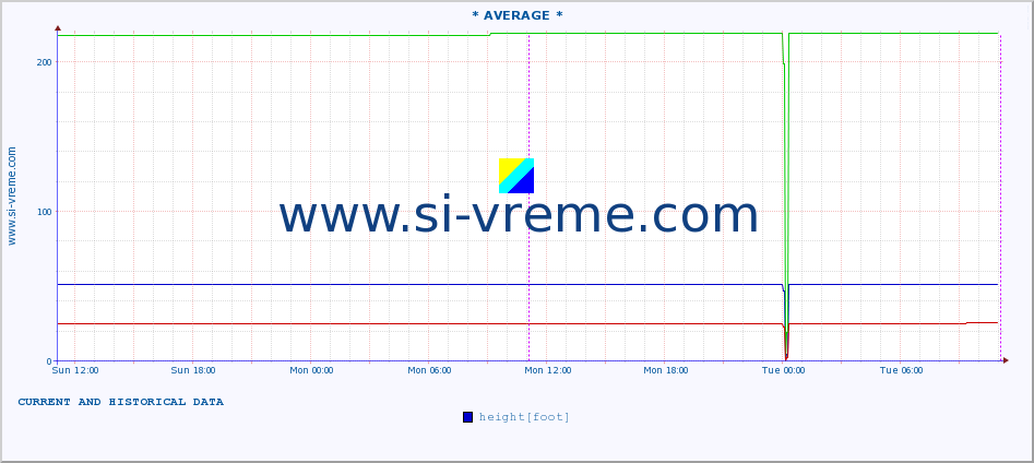  ::  VELIKA MORAVA -  BAGRDAN ** :: height |  |  :: last two days / 5 minutes.