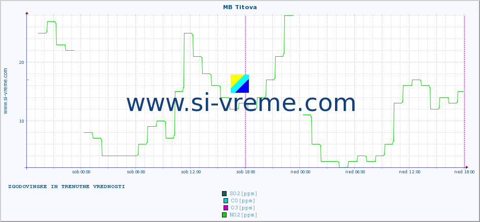 POVPREČJE :: MB Titova :: SO2 | CO | O3 | NO2 :: zadnja dva dni / 5 minut.