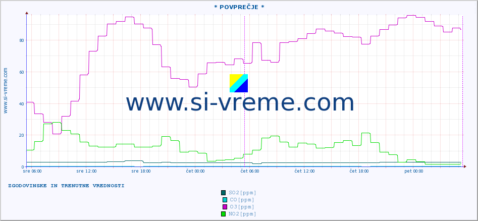 POVPREČJE :: * POVPREČJE * :: SO2 | CO | O3 | NO2 :: zadnja dva dni / 5 minut.