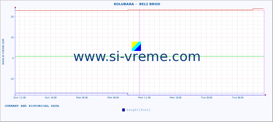  ::  KOLUBARA -  BELI BROD :: height |  |  :: last two days / 5 minutes.