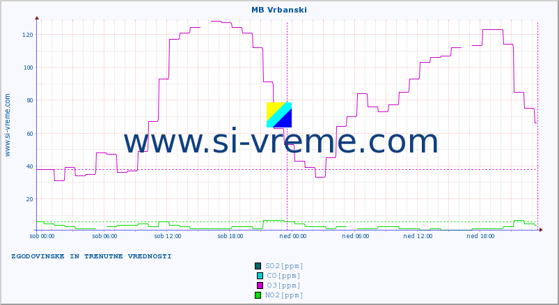 POVPREČJE :: MB Vrbanski :: SO2 | CO | O3 | NO2 :: zadnja dva dni / 5 minut.