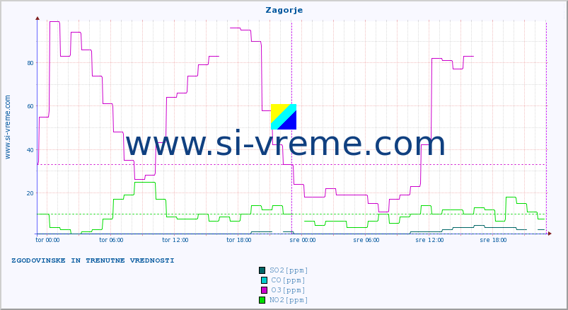 POVPREČJE :: Zagorje :: SO2 | CO | O3 | NO2 :: zadnja dva dni / 5 minut.