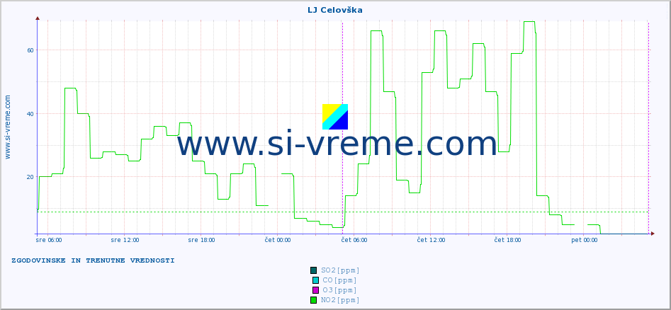 POVPREČJE :: LJ Celovška :: SO2 | CO | O3 | NO2 :: zadnja dva dni / 5 minut.