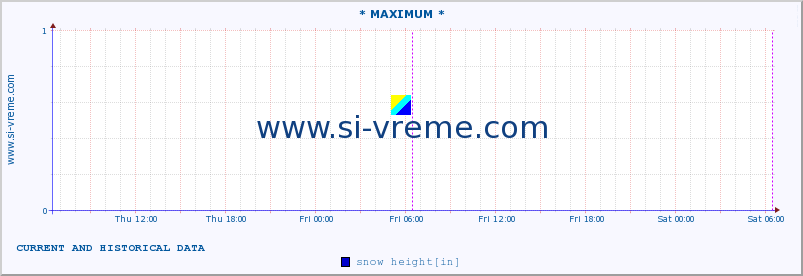  :: * MAXIMUM * :: snow height :: last two days / 5 minutes.