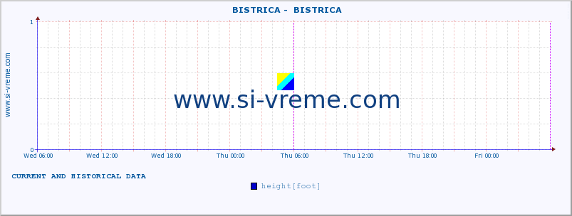  ::  BISTRICA -  BISTRICA :: height |  |  :: last two days / 5 minutes.