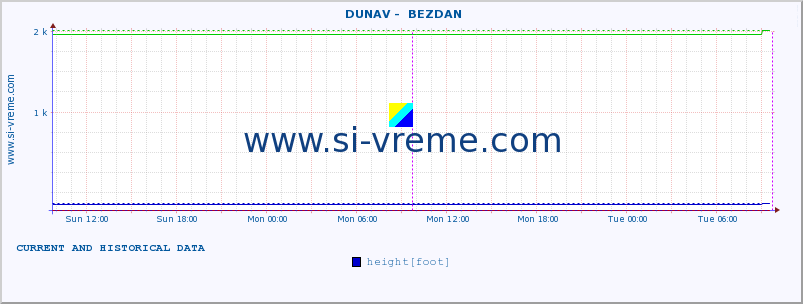  ::  DUNAV -  BEZDAN :: height |  |  :: last two days / 5 minutes.