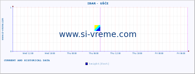  ::  IBAR -  UŠĆE :: height |  |  :: last two days / 5 minutes.