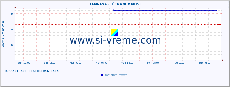  ::  TAMNAVA -  ĆEMANOV MOST :: height |  |  :: last two days / 5 minutes.