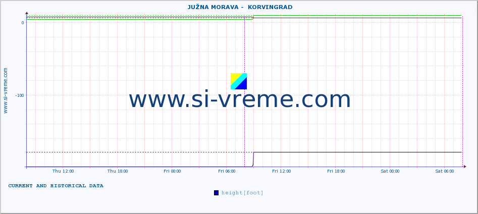  ::  JUŽNA MORAVA -  KORVINGRAD :: height |  |  :: last two days / 5 minutes.