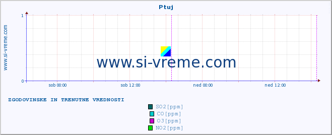 POVPREČJE :: Ptuj :: SO2 | CO | O3 | NO2 :: zadnja dva dni / 5 minut.