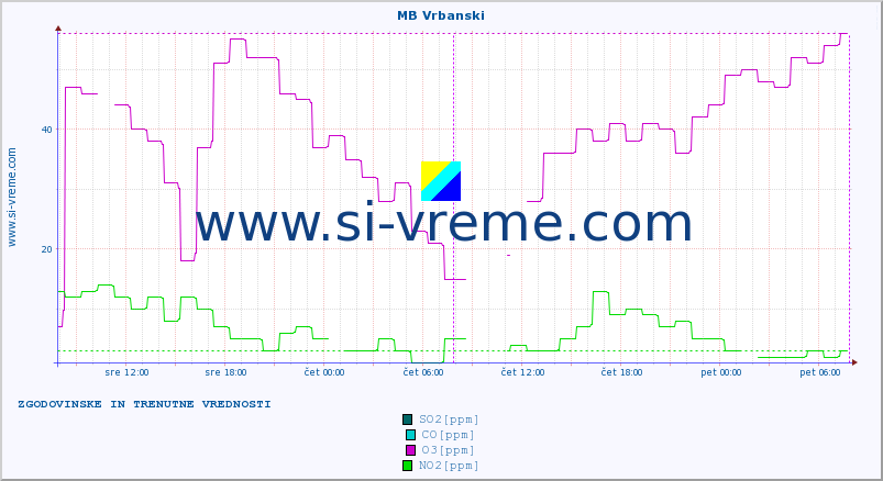 POVPREČJE :: MB Vrbanski :: SO2 | CO | O3 | NO2 :: zadnja dva dni / 5 minut.