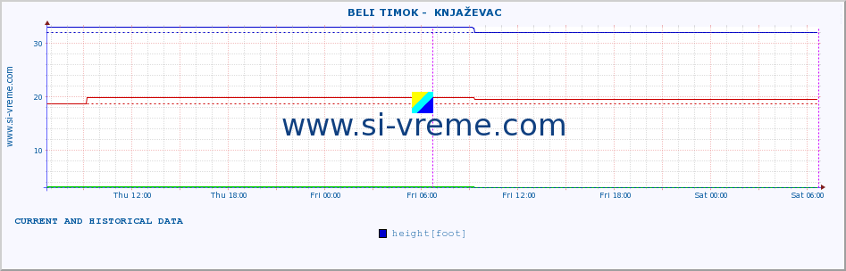  ::  BELI TIMOK -  KNJAŽEVAC :: height |  |  :: last two days / 5 minutes.