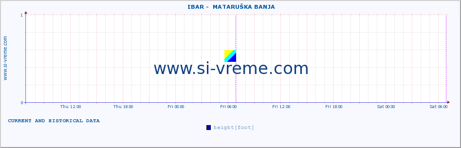  ::  IBAR -  MATARUŠKA BANJA :: height |  |  :: last two days / 5 minutes.