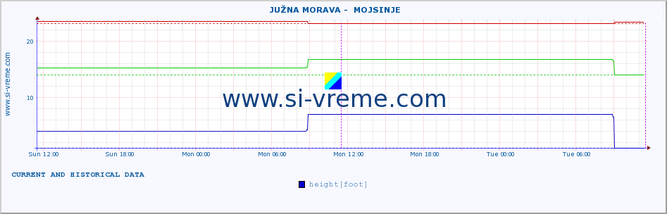  ::  JUŽNA MORAVA -  MOJSINJE :: height |  |  :: last two days / 5 minutes.