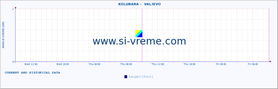  ::  KOLUBARA -  VALJEVO :: height |  |  :: last two days / 5 minutes.