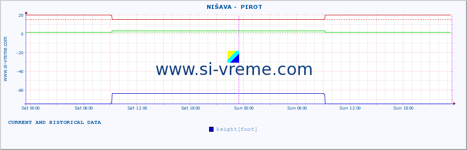  ::  NIŠAVA -  PIROT :: height |  |  :: last two days / 5 minutes.